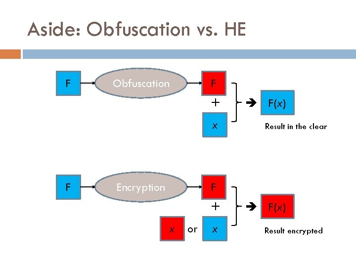 Aside: Obfuscation vs. HE F Obfuscation F + x F Encryption F(x) Result in