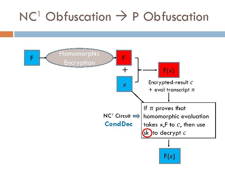 NC 1 Obfuscation P Obfuscation F Homomorphic Encryption F + F(x) x NC 1