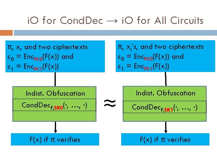i. O for Cond. Dec → i. O for All Circuits π, xi’s, and