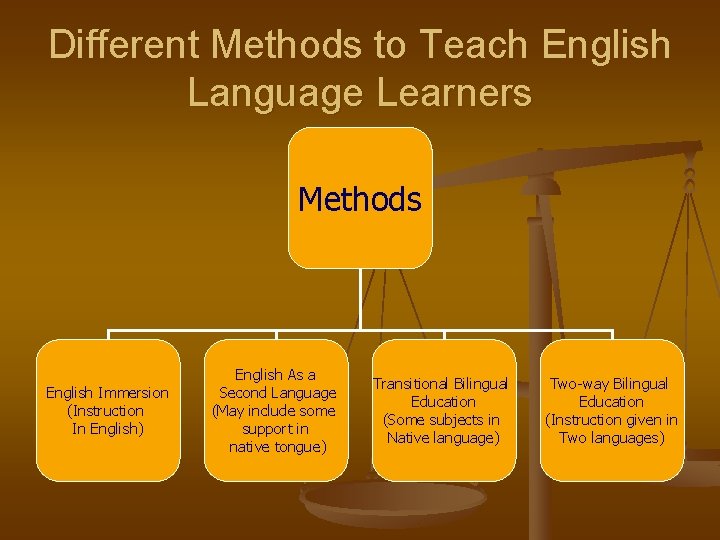 Different Methods to Teach English Language Learners Methods English Immersion (Instruction In English) English