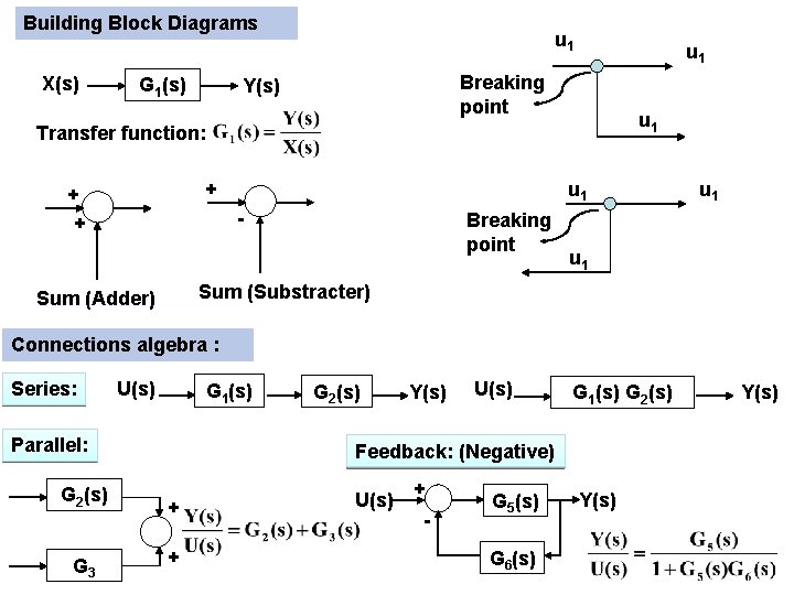 Building Block Diagrams X(s) G 1(s) u 1 Breaking point Y(s) u 1 Transfer Building Block Diagrams X(s) G 1(s) u 1 Breaking point Y(s) u 1 Transfer