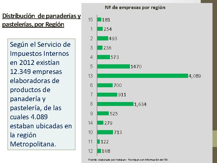 Nº de empresas por región Distribución de panaderías y pastelerías, por Región Según el