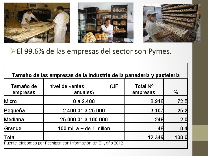 ØEl 99, 6% de las empresas del sector son Pymes. Tamaño de las empresas