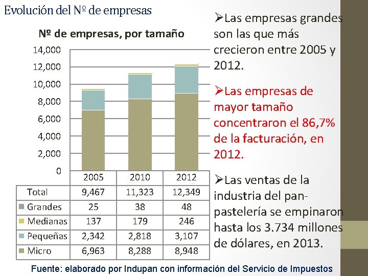 Evolución del Nº de empresas, por tamaño 14, 000 12, 000 10, 000 ØLas