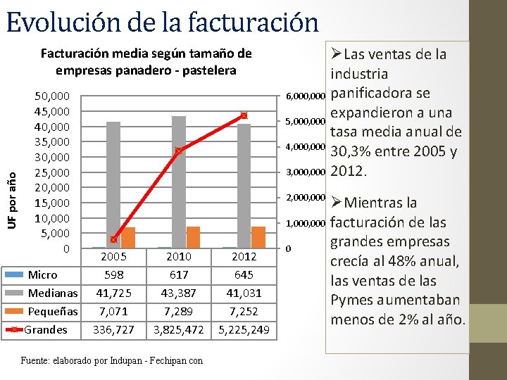 Evolución de la facturación UF por año Facturación media según tamaño de empresas panadero