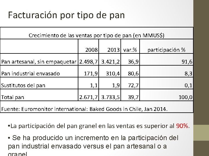 Facturación por tipo de pan Crecimiento de las ventas por tipo de pan (en