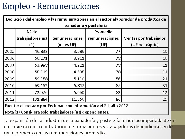 Empleo - Remuneraciones Evolución del empleo y las remuneraciones en el sector elaborador de