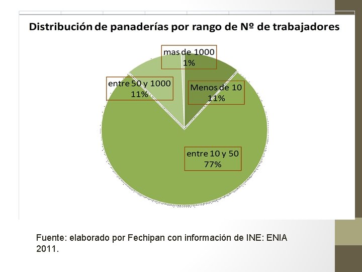 Fuente: elaborado por Fechipan con información de INE: ENIA 2011. 