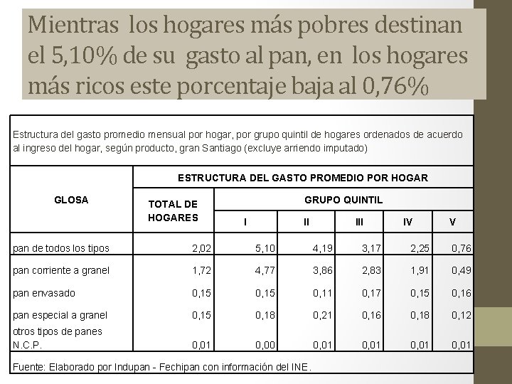 Mientras los hogares más pobres destinan el 5, 10% de su gasto al pan,