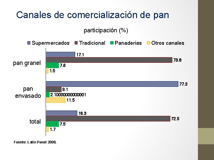 Canales de comercialización de pan participación (%) Supermercados Tradicional Panaderias Otros canales 17. 1