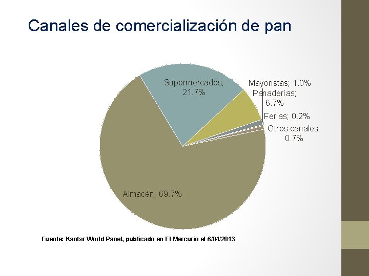 Canales de comercialización de pan Supermercados; 21. 7% Mayoristas; 1. 0% Panaderías; 6. 7%