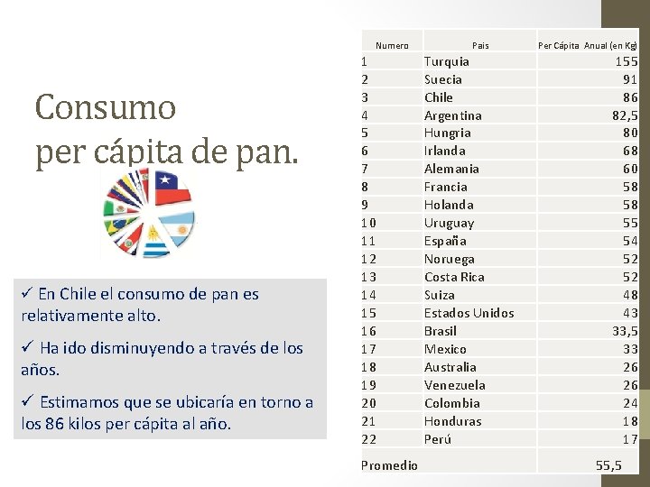 Numero Consumo per cápita de pan. ü En Chile el consumo de pan es