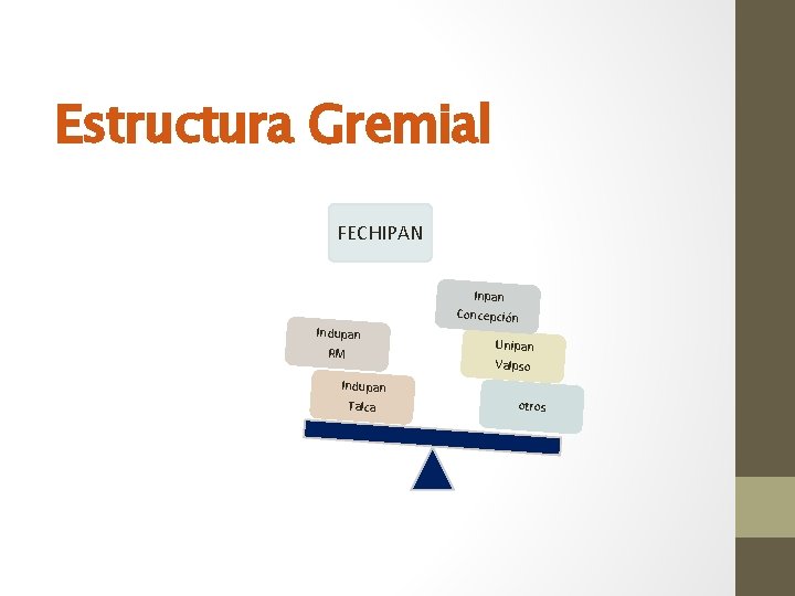 Estructura Gremial FECHIPAN Indupan RM Inpan Concepción Unipan Valpso Indupan Talca otros 