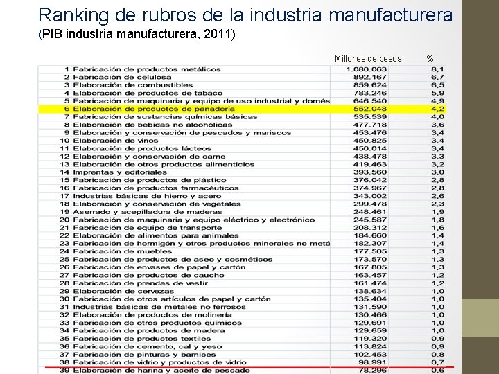 Ranking de rubros de la industria manufacturera (PIB industria manufacturera, 2011) Millones de pesos