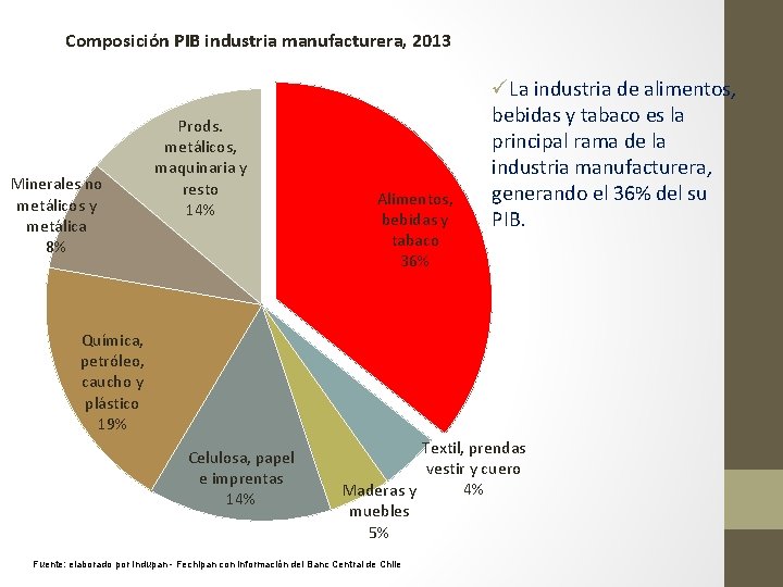 Composición PIB industria manufacturera, 2013 Minerales no metálicos y metálica 8% Prods. metálicos, maquinaria