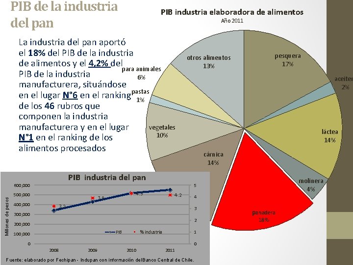 PIB de la industria del pan PIB industria elaboradora de alimentos Año 2011 La