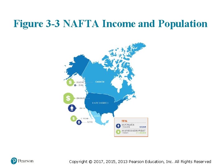 Figure 3 -3 NAFTA Income and Population Copyright © 2017, 2015, 2013 Pearson Education,
