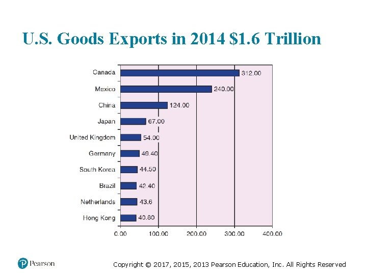 U. S. Goods Exports in 2014 $1. 6 Trillion Copyright © 2017, 2015, 2013