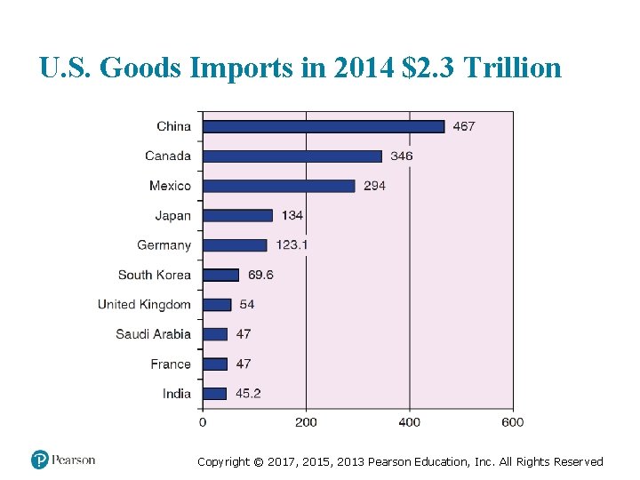 U. S. Goods Imports in 2014 $2. 3 Trillion Copyright © 2017, 2015, 2013