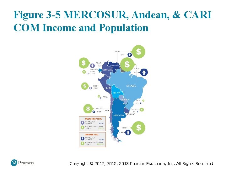Figure 3 -5 MERCOSUR, Andean, & CARI COM Income and Population Copyright © 2017,