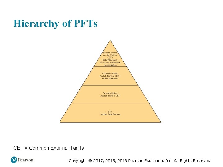Hierarchy of PFTs CET = Common External Tariffs Copyright © 2017, 2015, 2013 Pearson