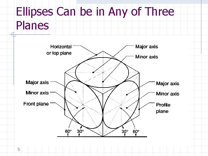 Ellipses Can be in Any of Three Planes 5 