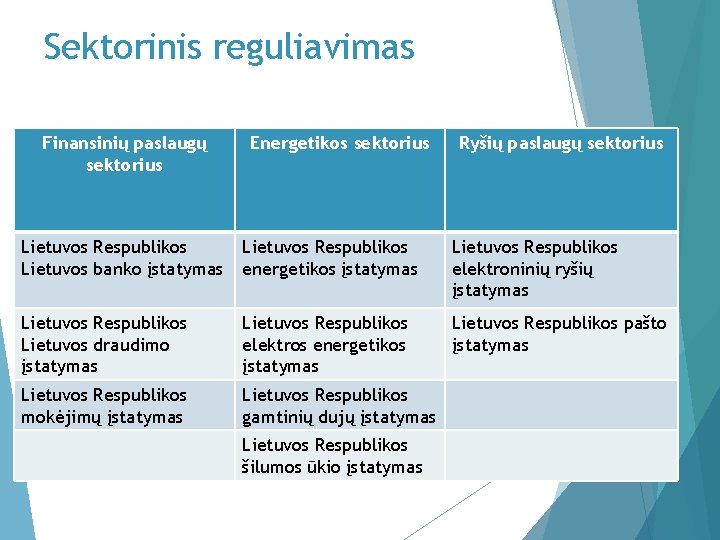 Sektorinis reguliavimas Finansinių paslaugų sektorius Energetikos sektorius Ryšių paslaugų sektorius Lietuvos Respublikos Lietuvos banko