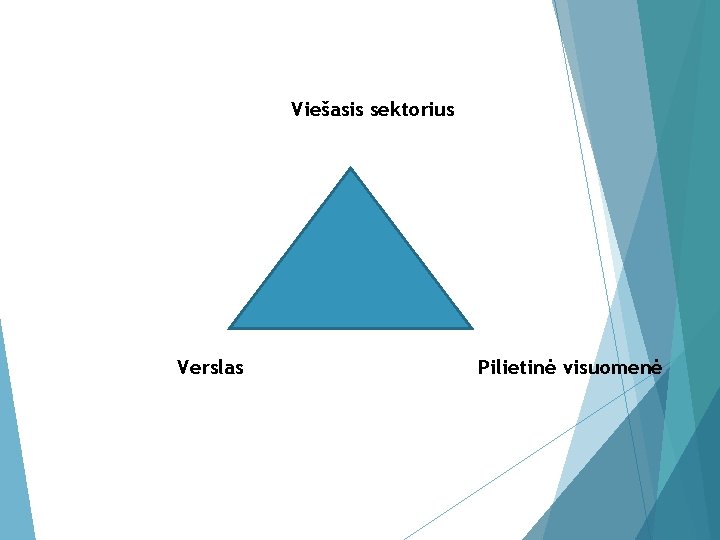 Viešasis sektorius Verslas Pilietinė visuomenė 