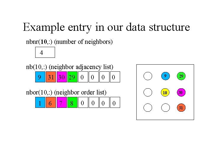 Example entry in our data structure nbnr(10, : ) (number of neighbors) 4 nb(10,