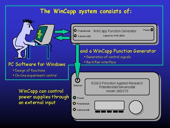 The Win. Capp system consists of: Potentiostat Galvanostat Win. Capp Function Generator Power output