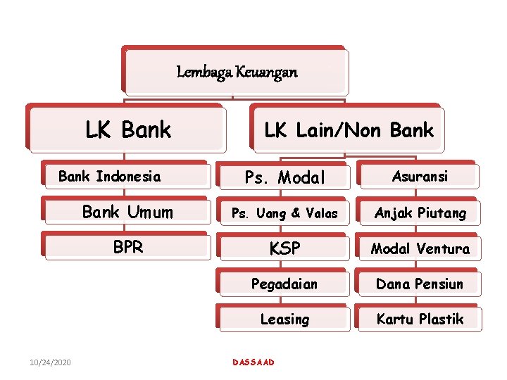 Lembaga Keuangan LK Bank Ps. Modal Asuransi Bank Umum Ps. Uang & Valas Anjak