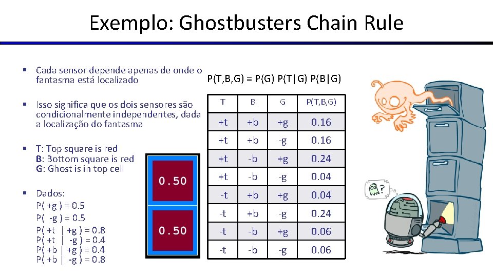 Exemplo: Ghostbusters Chain Rule § Cada sensor depende apenas de onde o P(T, B,