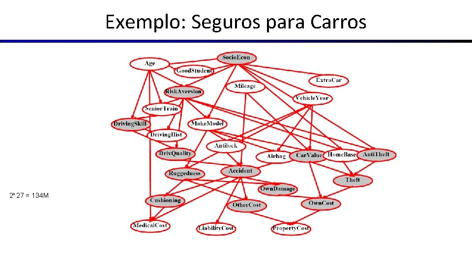 Exemplo: Seguros para Carros 2^27 = 134 M 