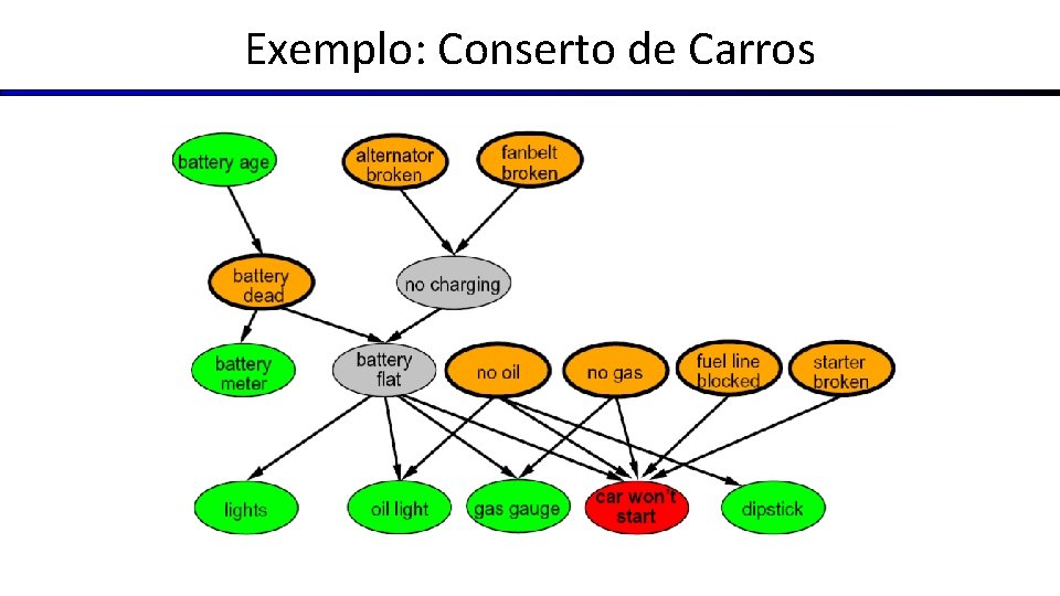 Exemplo: Conserto de Carros 