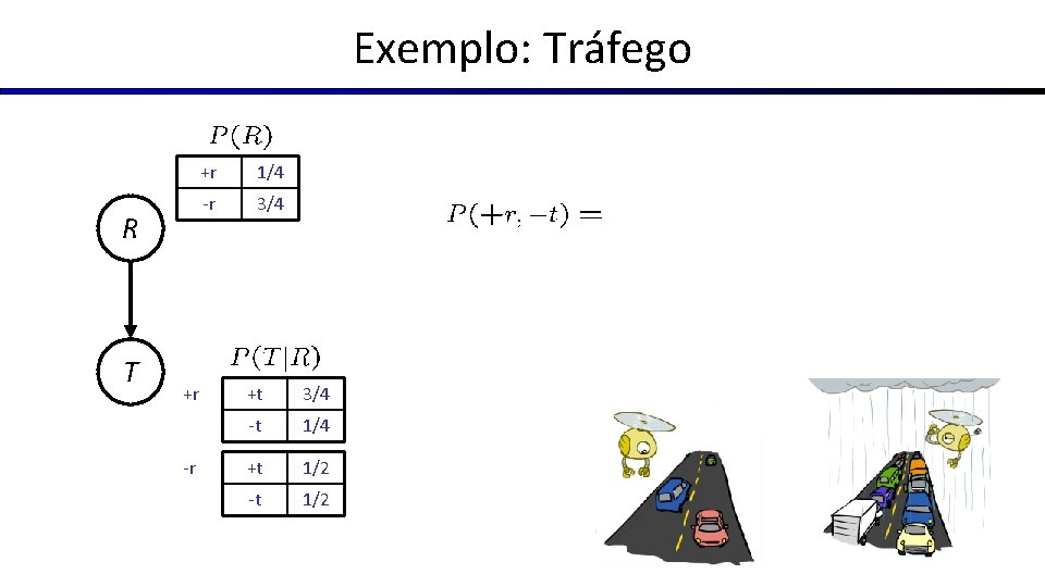 Exemplo: Tráfego R T +r -r +r 1/4 -r 3/4 +t 3/4 -t 1/4