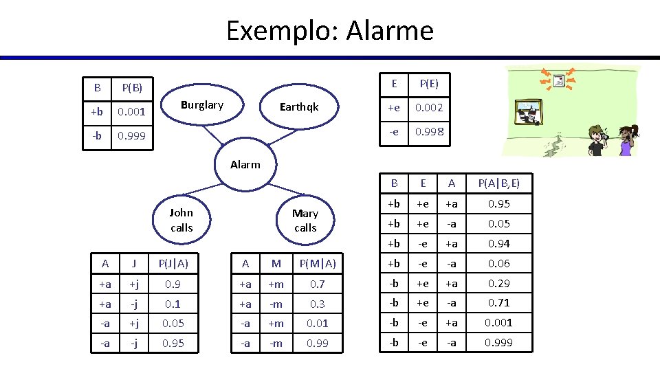 Exemplo: Alarme B P(B) +b 0. 001 -b 0. 999 Burglary Earthqk E P(E)