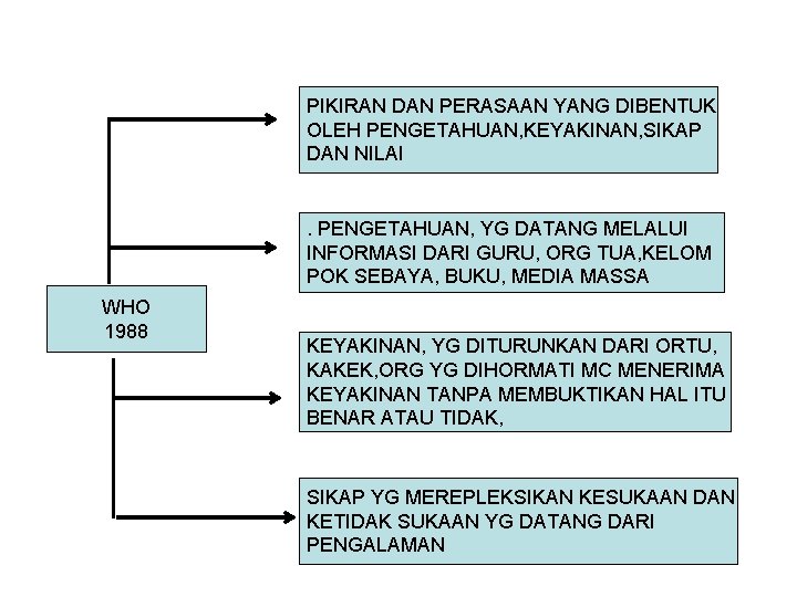 PIKIRAN DAN PERASAAN YANG DIBENTUK OLEH PENGETAHUAN, KEYAKINAN, SIKAP DAN NILAI . PENGETAHUAN, YG