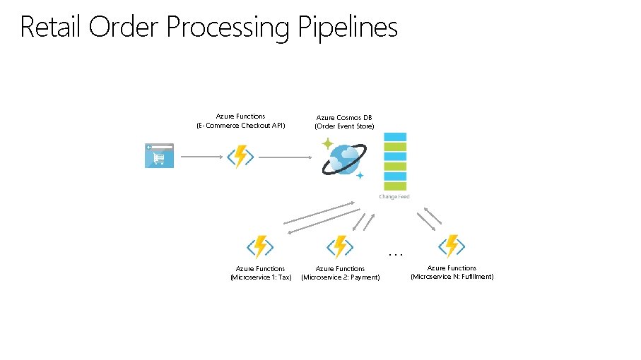 Retail Order Processing Pipelines Azure Functions (E-Commerce Checkout API) Azure Cosmos DB (Order Event