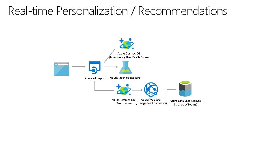 Real-time Personalization / Recommendations Azure Cosmos DB (Low-latency User Profile Store) Azure API Apps