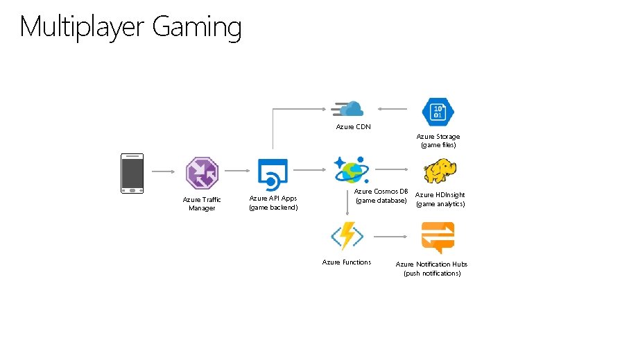 Multiplayer Gaming Azure CDN Azure Storage (game files) Azure Traffic Manager Azure API Apps