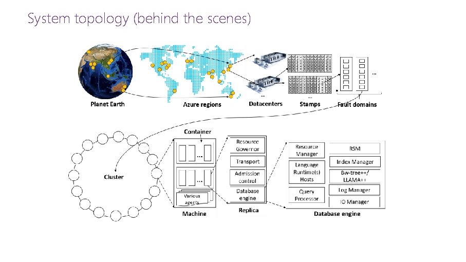 System topology (behind the scenes) 