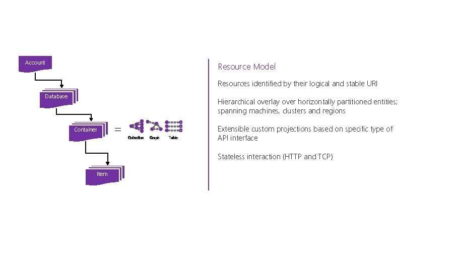 Account Resource Model Resources identified by their logical and stable URI Database Hierarchical overlay