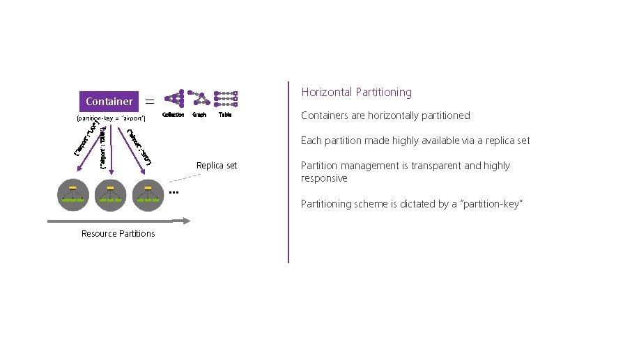 = Container Collection Graph Table Containers are horizontally partitioned D" "SY } ": ort