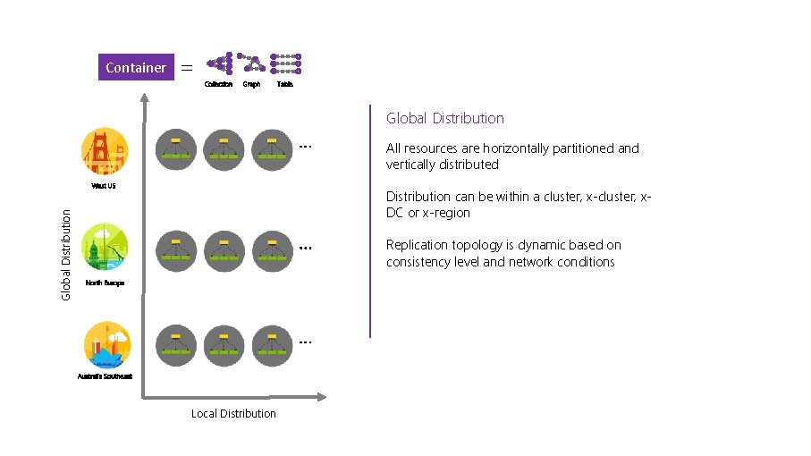 Container = Collection Graph Table Global Distribution All resources are horizontally partitioned and vertically