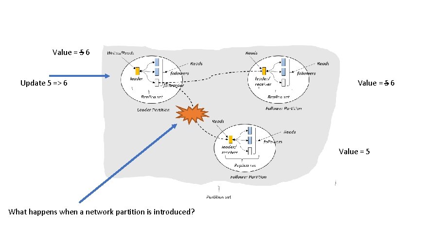 Value = 5 6 Update 5 => 6 Value = 5 What happens when
