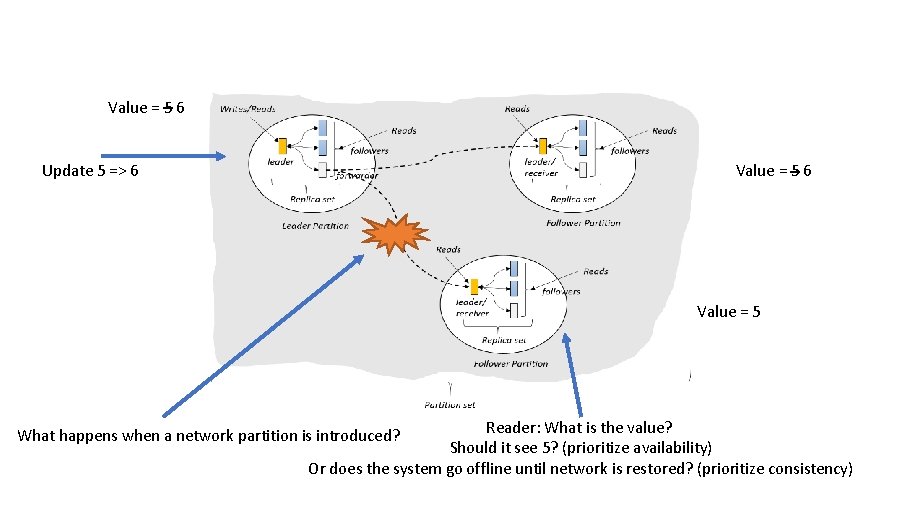 Value = 5 6 Update 5 => 6 Value = 5 Reader: What is