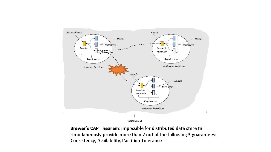 Brewer’s CAP Theorem: impossible for distributed data store to simultaneously provide more than 2