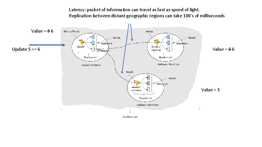 Latency: packet of information can travel as fast as speed of light. Replication between