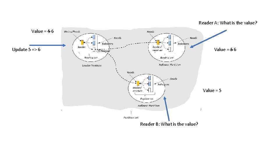 Reader A: What is the value? Value = 5 6 Update 5 => 6