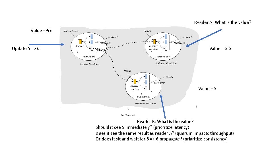Reader A: What is the value? Value = 5 6 Update 5 => 6